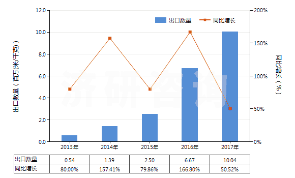 2013-2017年中國其他人造纖維長絲印花布(HS54083400)出口量及增速統(tǒng)計